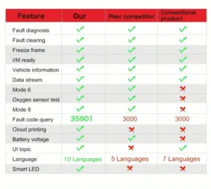 Symptoms, Causes, Diagnosis, and Repair of P0100 Fault Code 1 obd diagnostic tool
