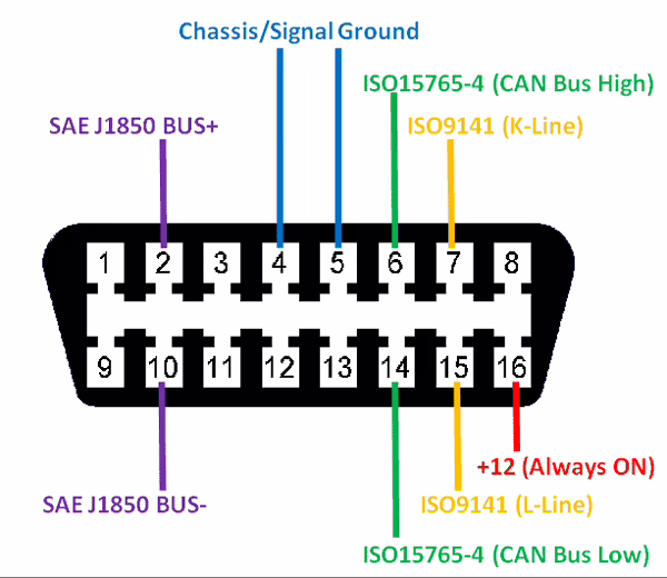 OBD2 pinouts
